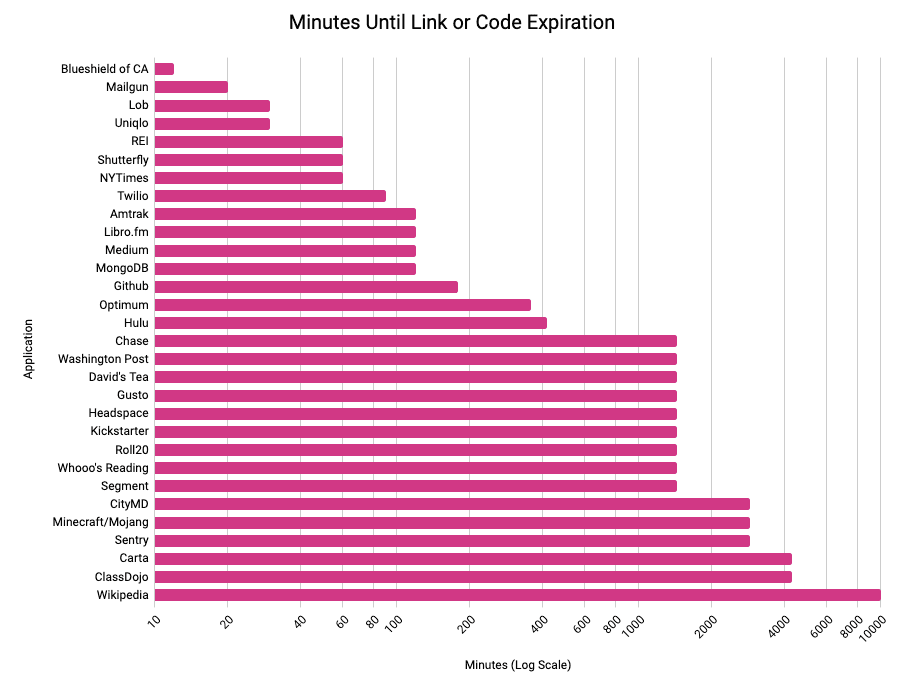 Graph of time till expiration for different applications